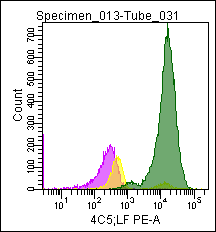 Figure 2. Flow cytometric analysis of a normal blood sample after immunostaining with GM-4192 (MPO-C2-PE)